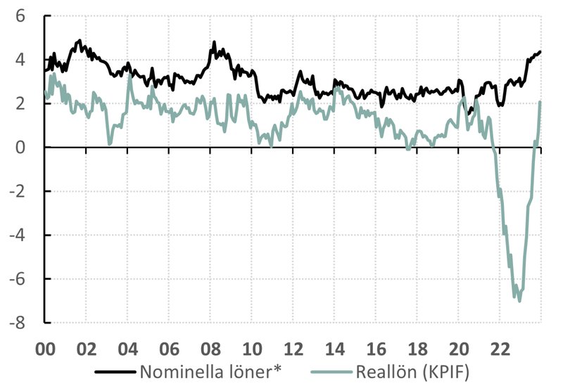 Löneökningarna brukar alltid varit högre än inflationen. Men det senaste året (i grönt) var det första året på länge då svenskarnas köpkraft minskade. Källa: Medlingsinstitutet Löneökningarna brukar alltid varit högre än inflationen. Men det senaste året (i grönt) var det första året på länge då svenskarnas köpkraft minskade. Källa: Medlingsinstitutet